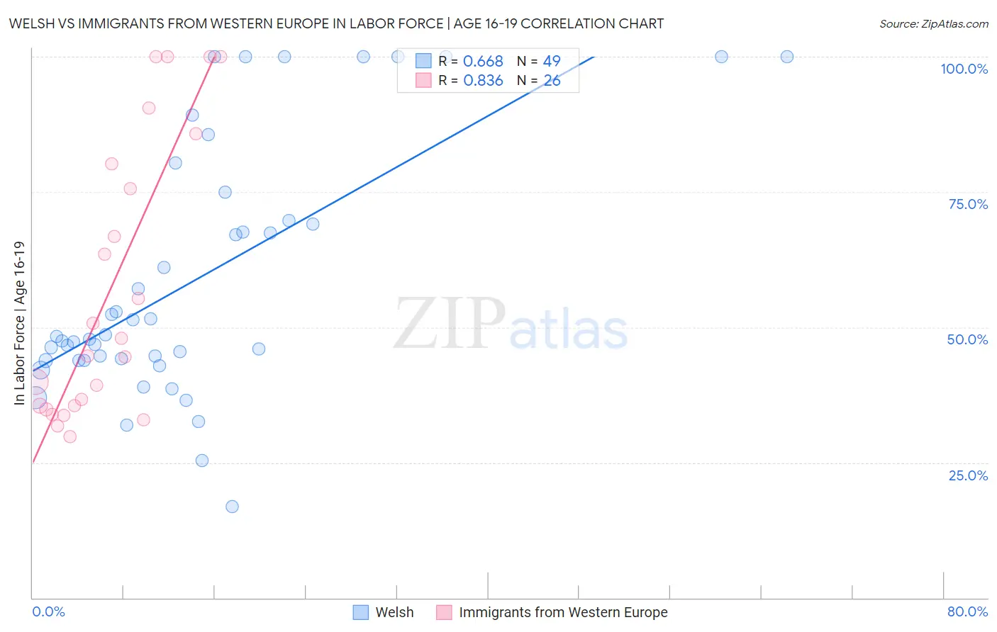 Welsh vs Immigrants from Western Europe In Labor Force | Age 16-19