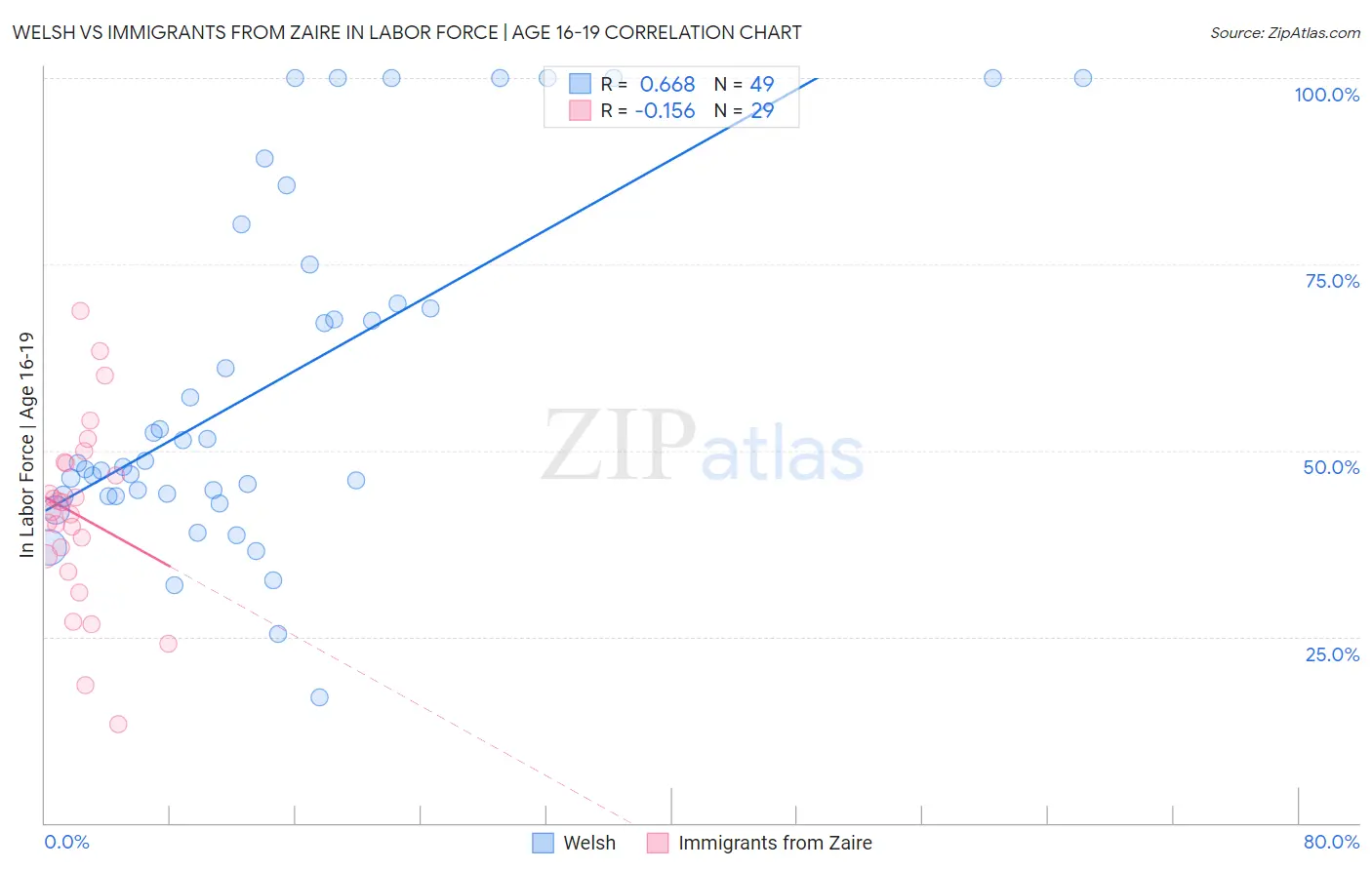 Welsh vs Immigrants from Zaire In Labor Force | Age 16-19