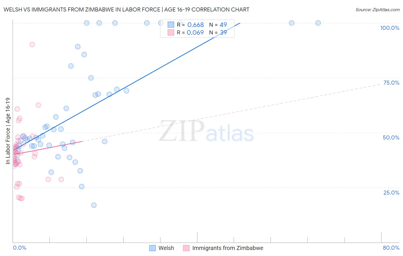 Welsh vs Immigrants from Zimbabwe In Labor Force | Age 16-19
