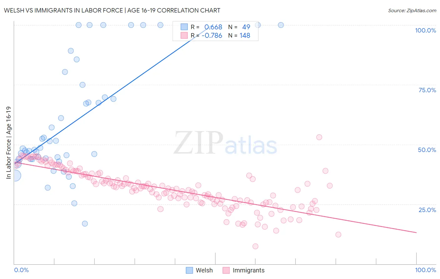 Welsh vs Immigrants In Labor Force | Age 16-19