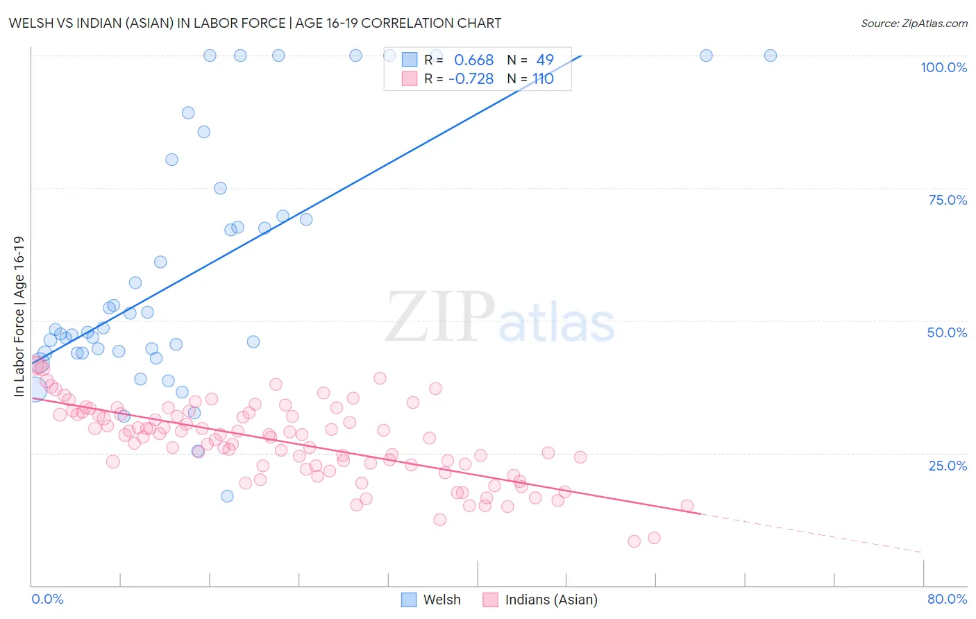 Welsh vs Indian (Asian) In Labor Force | Age 16-19