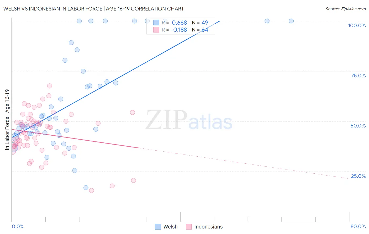 Welsh vs Indonesian In Labor Force | Age 16-19