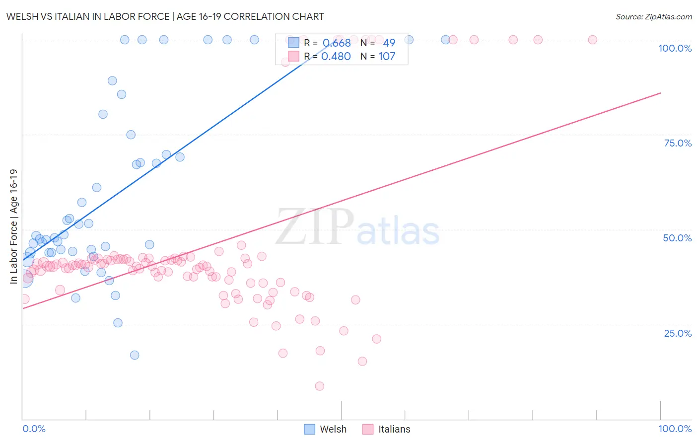 Welsh vs Italian In Labor Force | Age 16-19