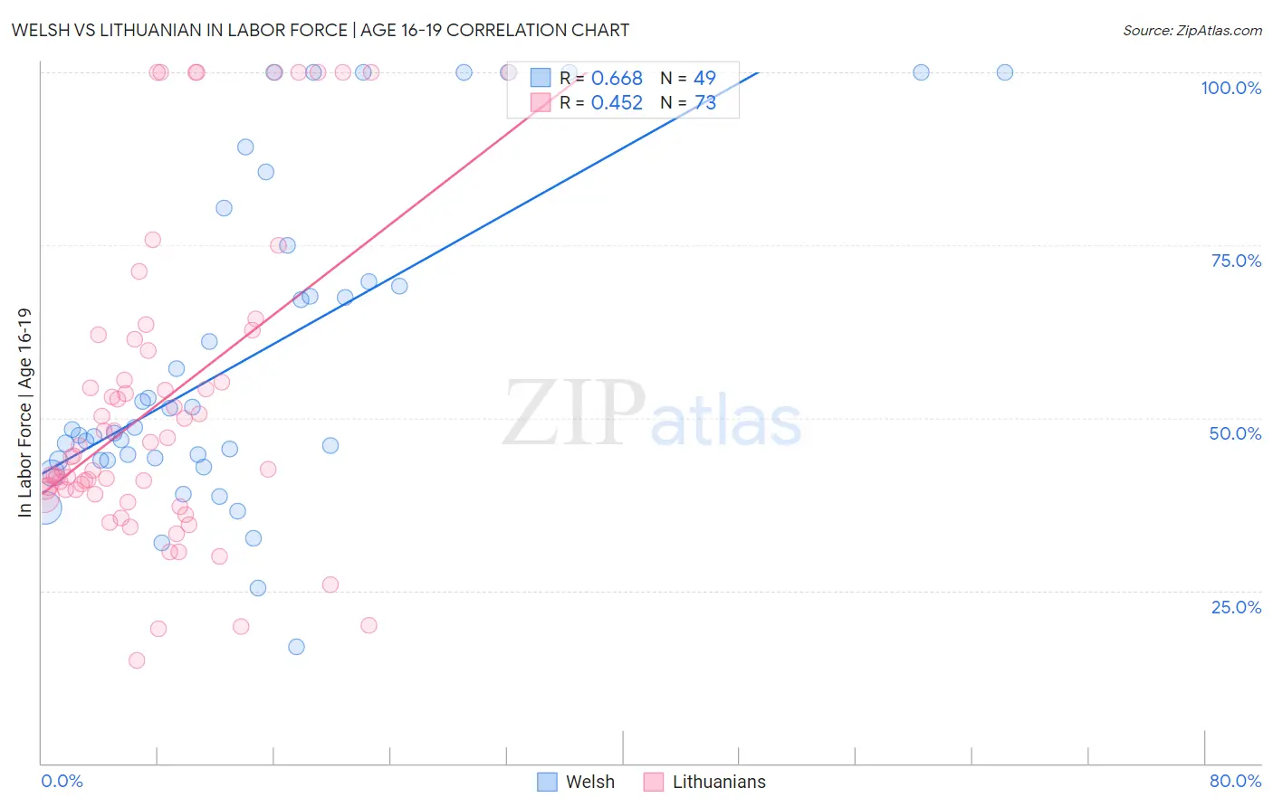 Welsh vs Lithuanian In Labor Force | Age 16-19