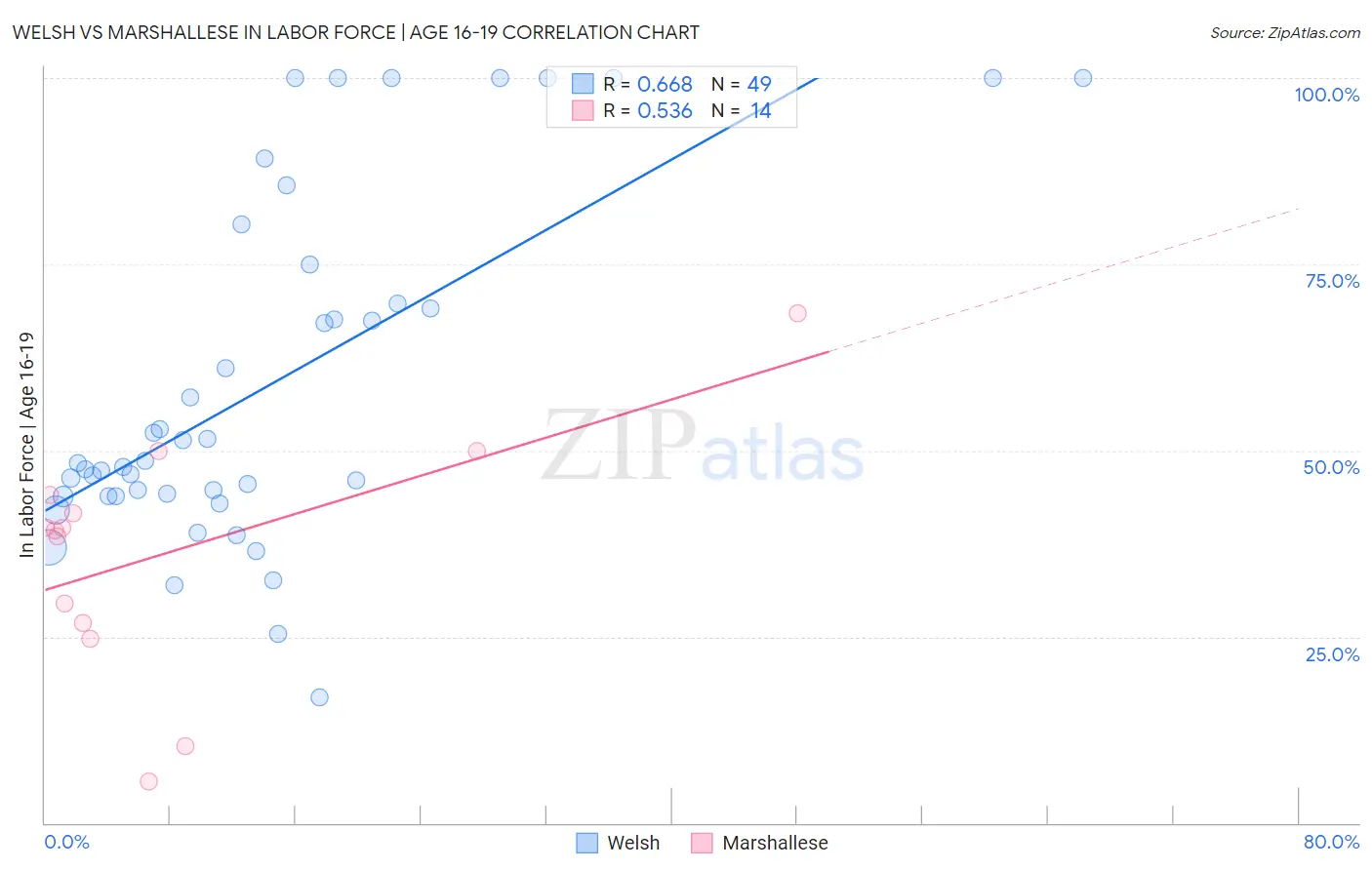 Welsh vs Marshallese In Labor Force | Age 16-19