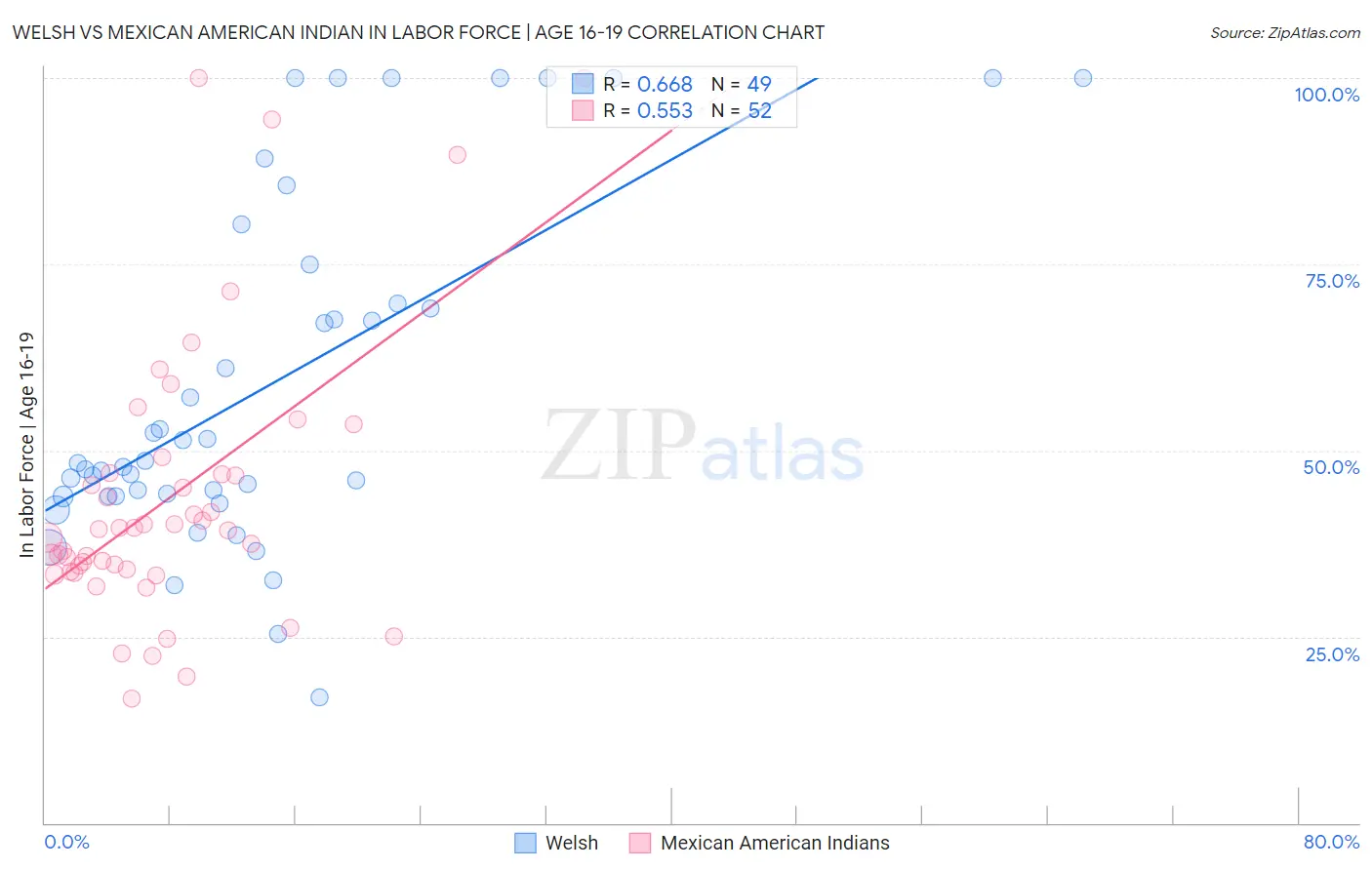 Welsh vs Mexican American Indian In Labor Force | Age 16-19