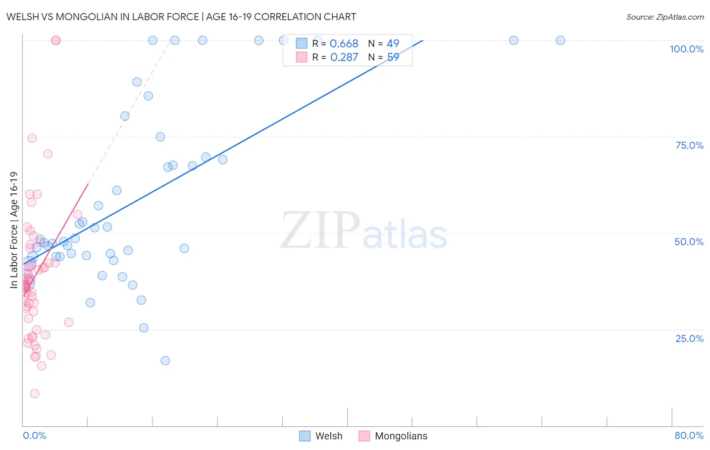 Welsh vs Mongolian In Labor Force | Age 16-19
