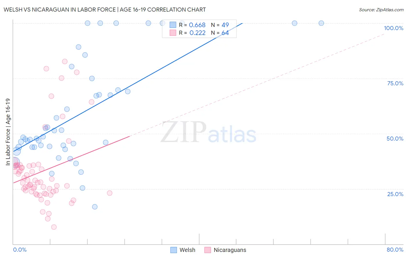 Welsh vs Nicaraguan In Labor Force | Age 16-19