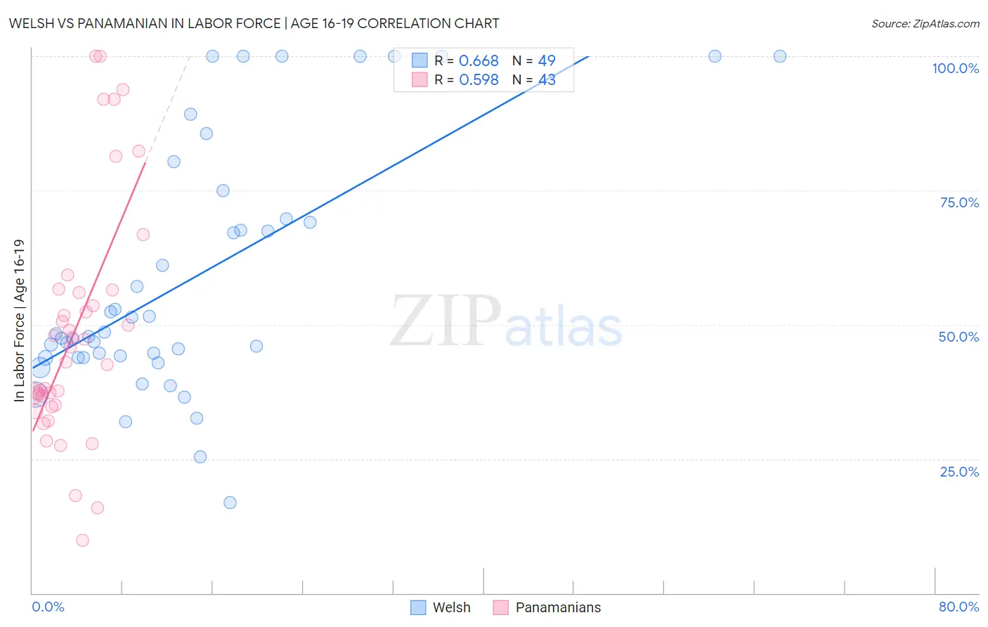 Welsh vs Panamanian In Labor Force | Age 16-19