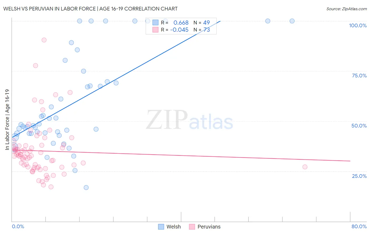 Welsh vs Peruvian In Labor Force | Age 16-19