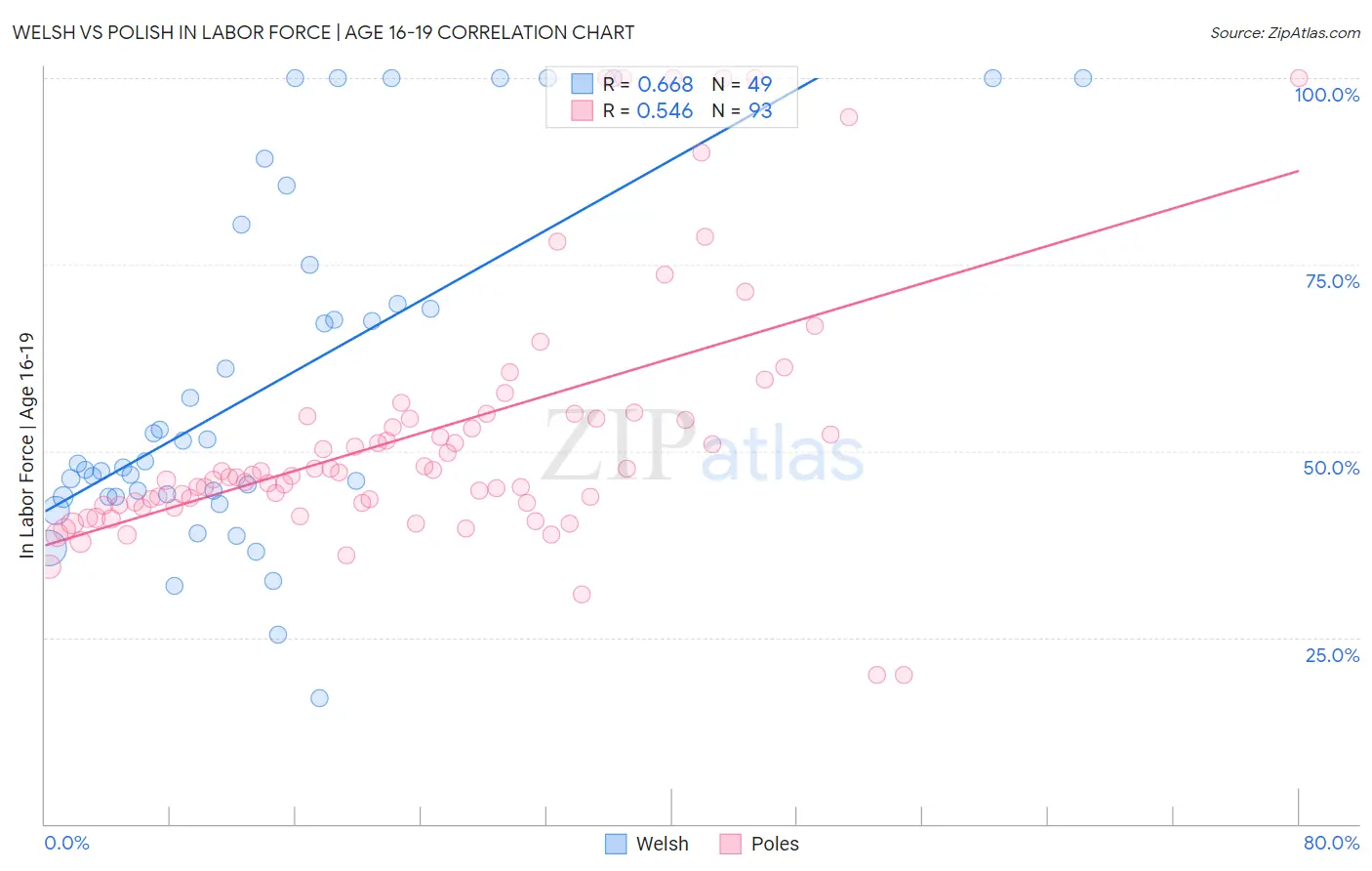 Welsh vs Polish In Labor Force | Age 16-19
