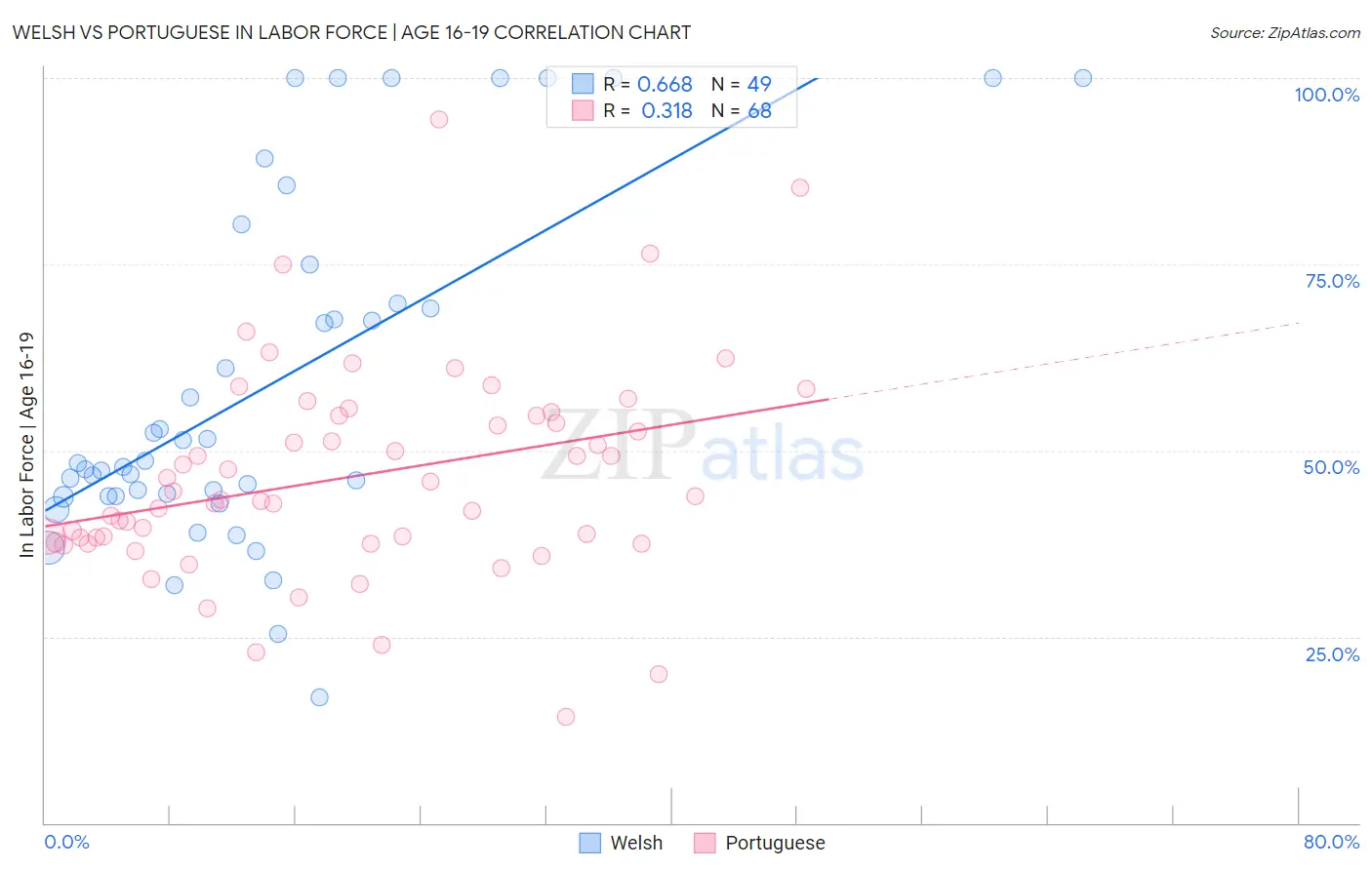 Welsh vs Portuguese In Labor Force | Age 16-19