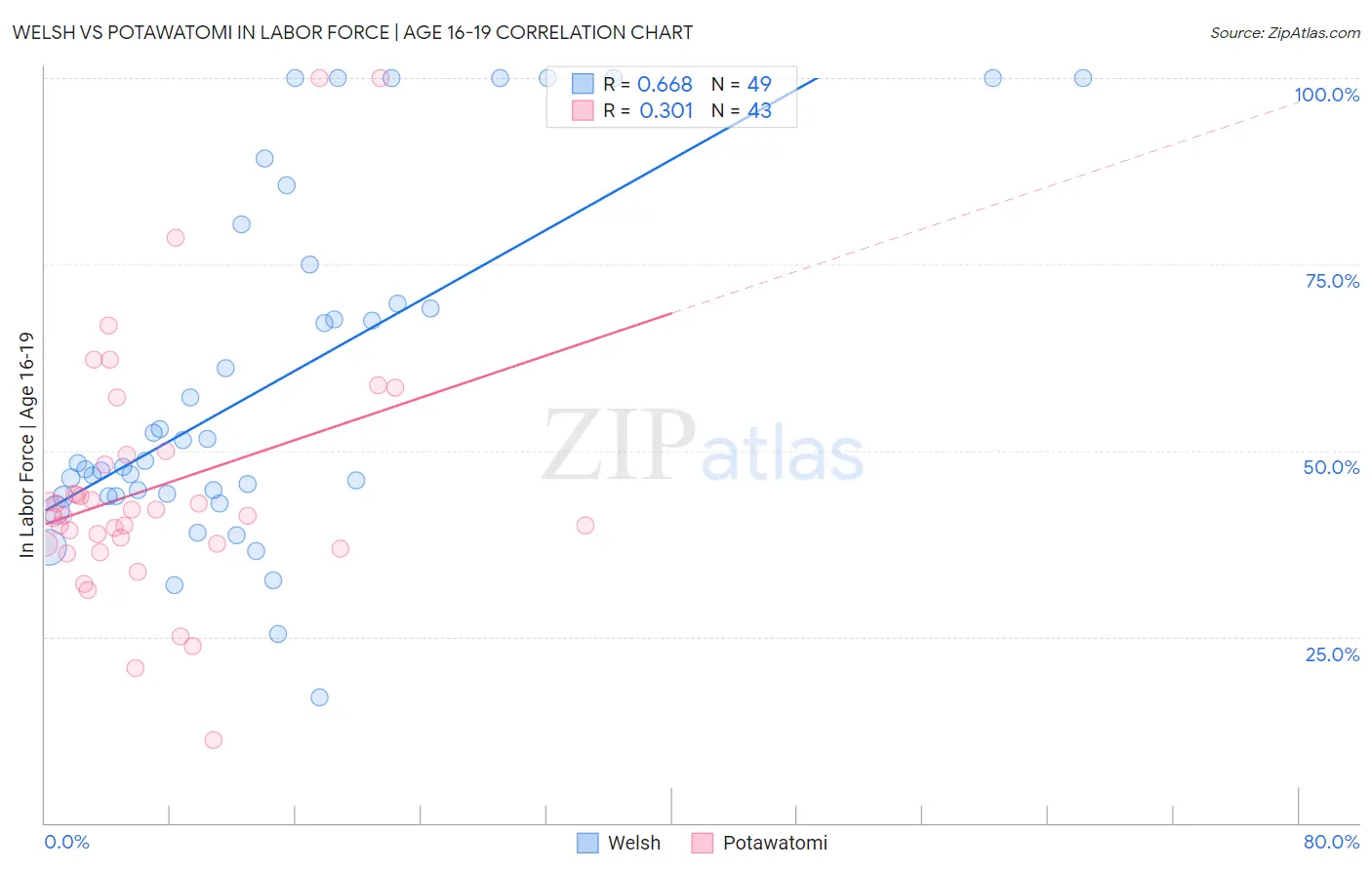 Welsh vs Potawatomi In Labor Force | Age 16-19