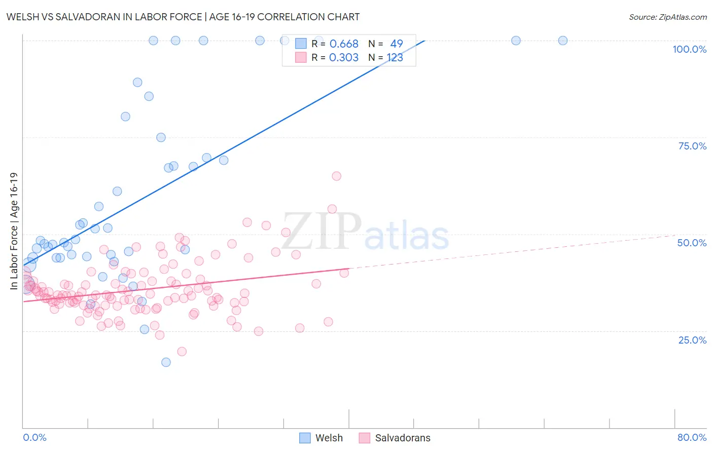Welsh vs Salvadoran In Labor Force | Age 16-19
