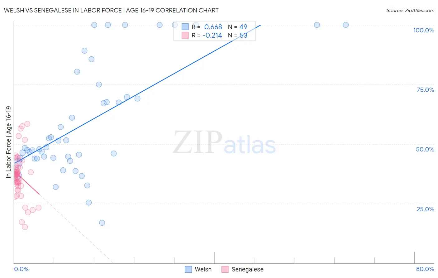 Welsh vs Senegalese In Labor Force | Age 16-19