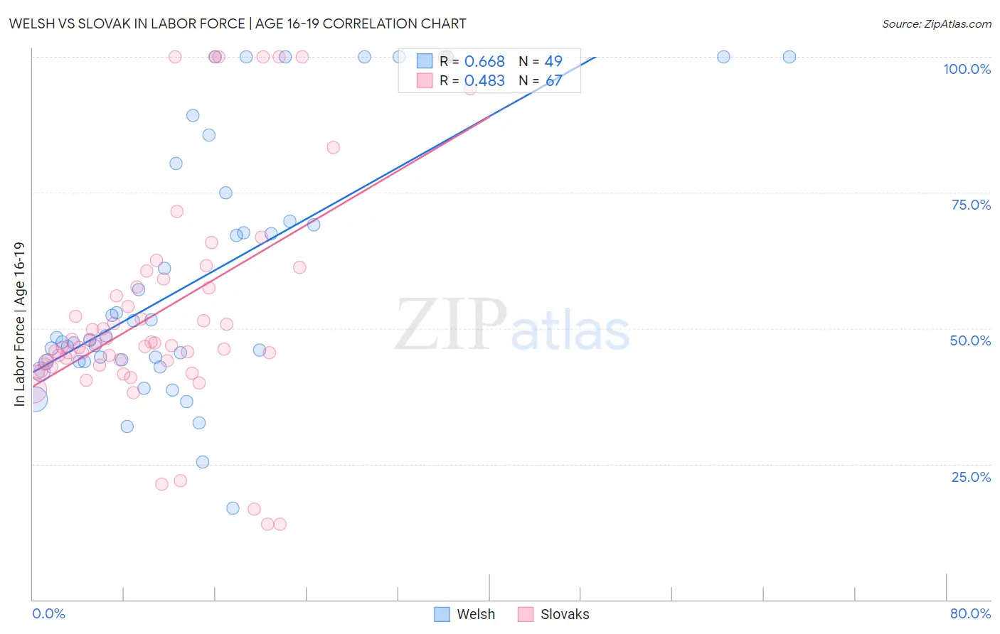 Welsh vs Slovak In Labor Force | Age 16-19