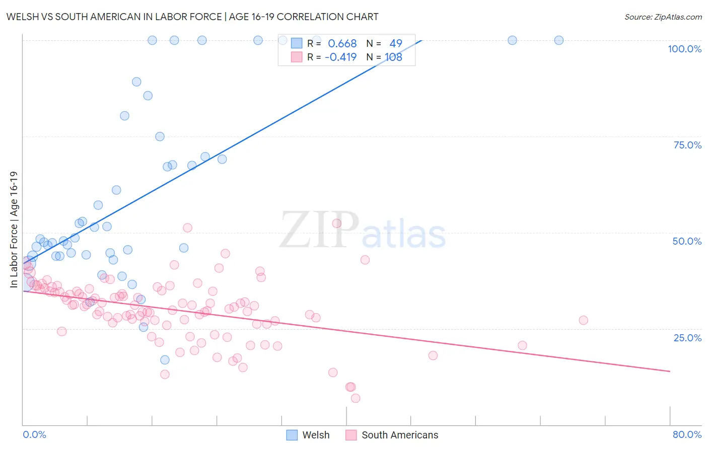 Welsh vs South American In Labor Force | Age 16-19