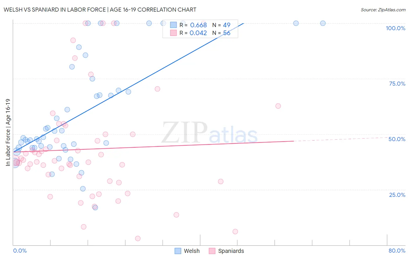 Welsh vs Spaniard In Labor Force | Age 16-19