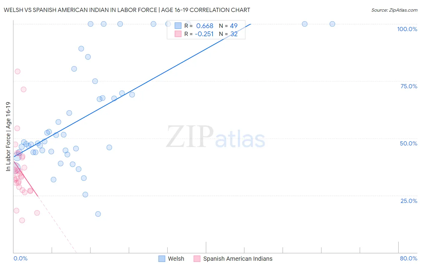 Welsh vs Spanish American Indian In Labor Force | Age 16-19