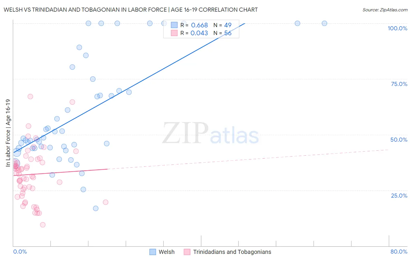 Welsh vs Trinidadian and Tobagonian In Labor Force | Age 16-19