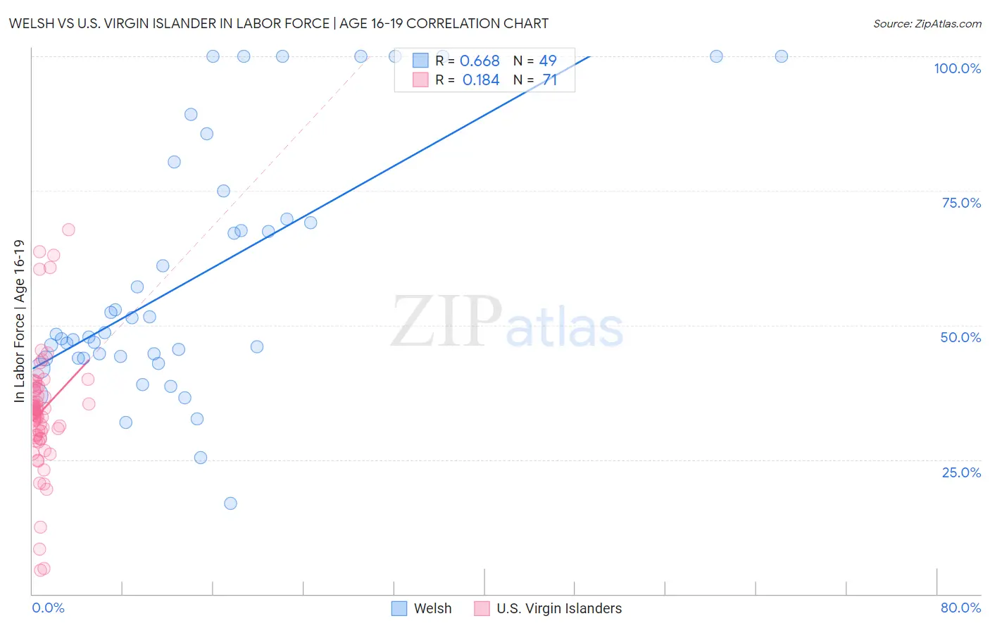 Welsh vs U.S. Virgin Islander In Labor Force | Age 16-19