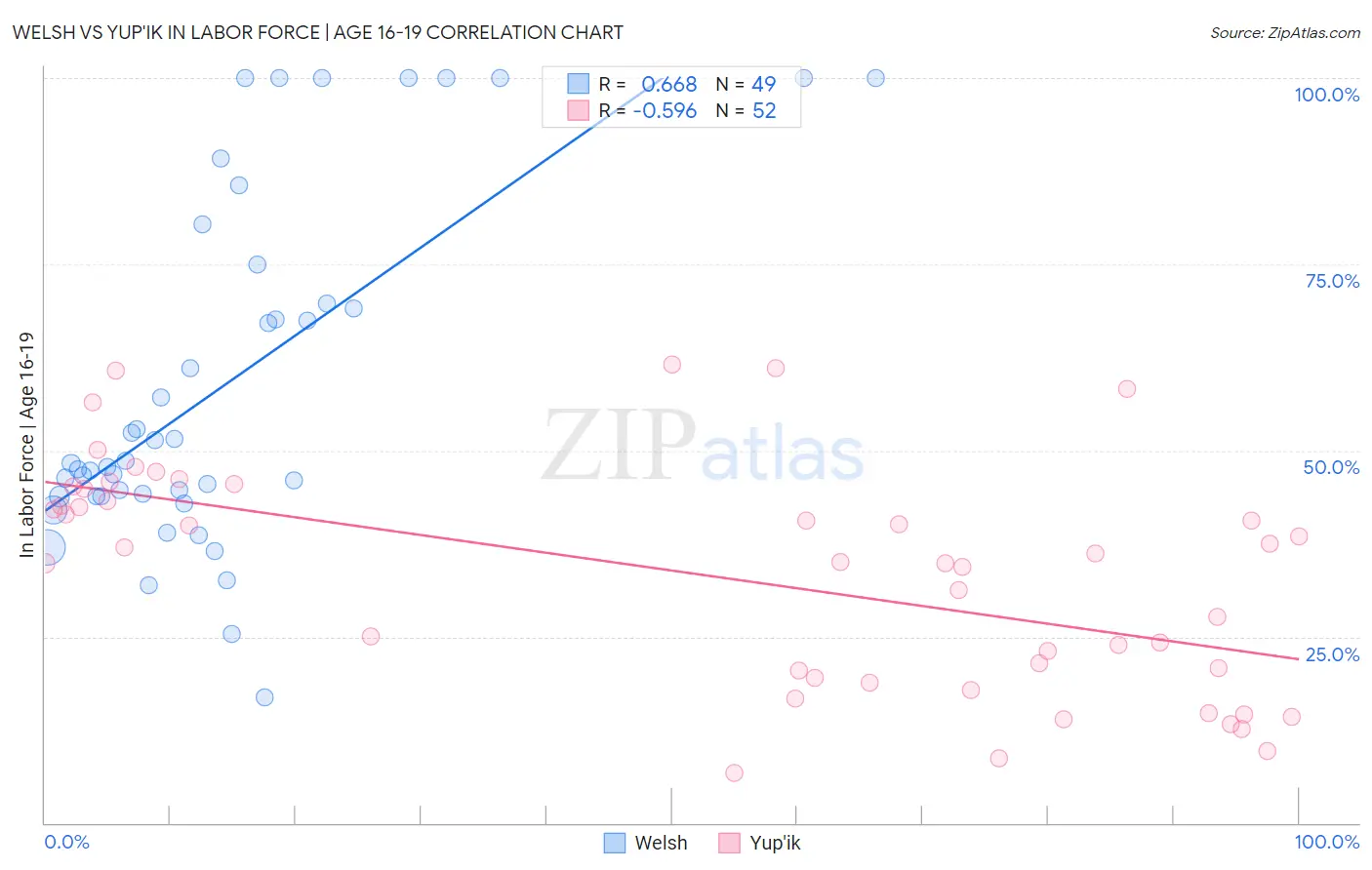 Welsh vs Yup'ik In Labor Force | Age 16-19