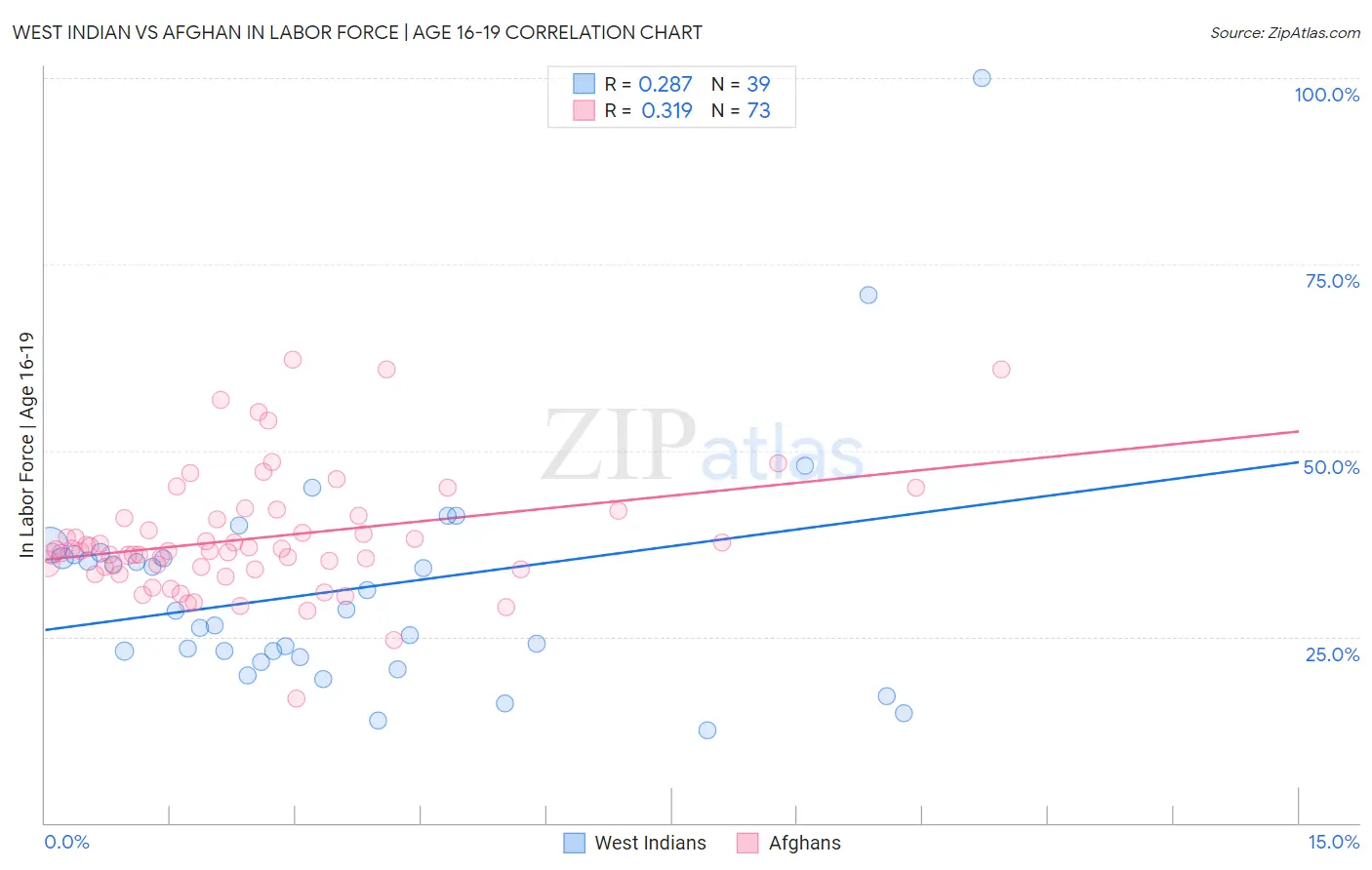 West Indian vs Afghan In Labor Force | Age 16-19