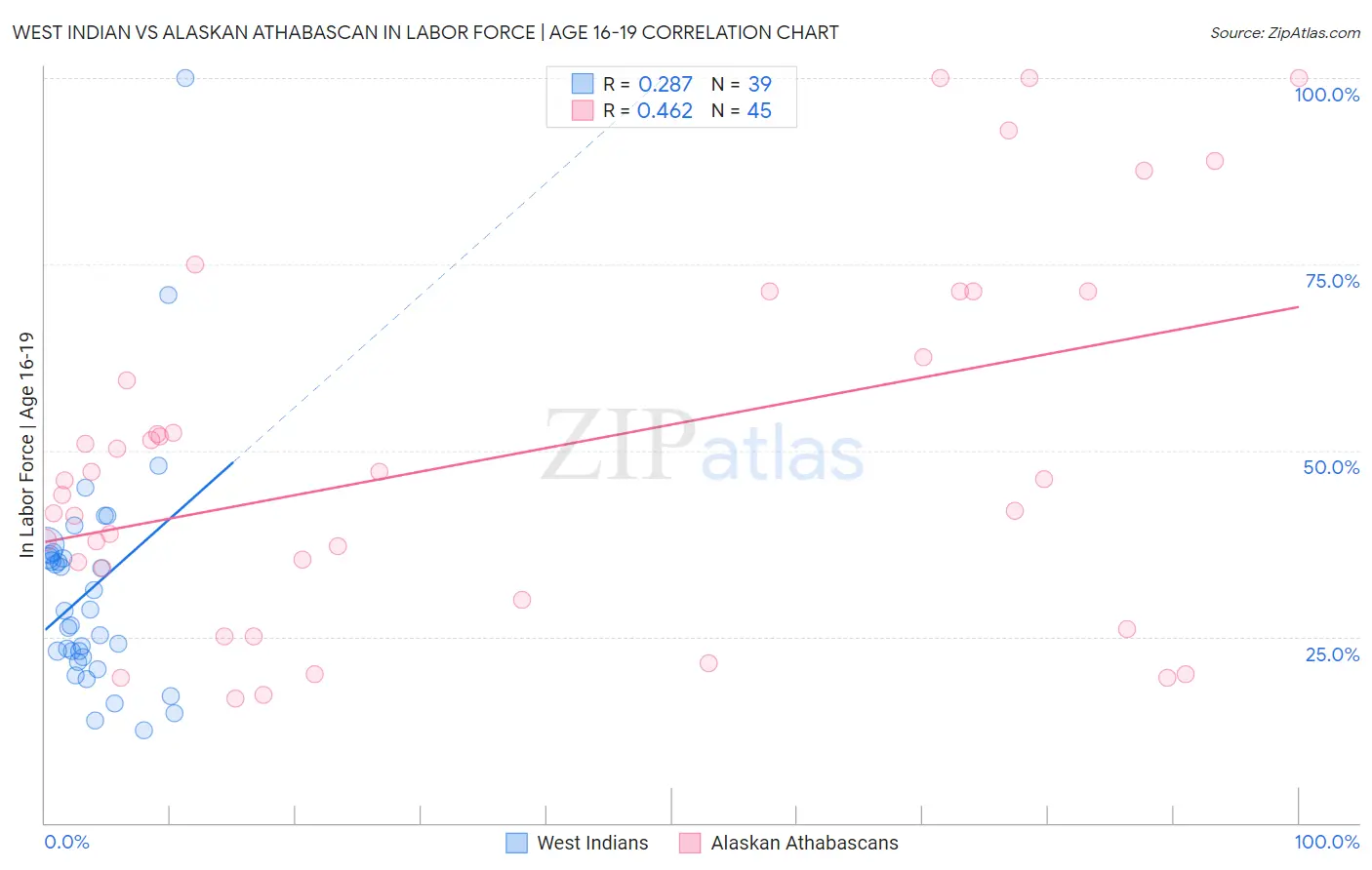West Indian vs Alaskan Athabascan In Labor Force | Age 16-19