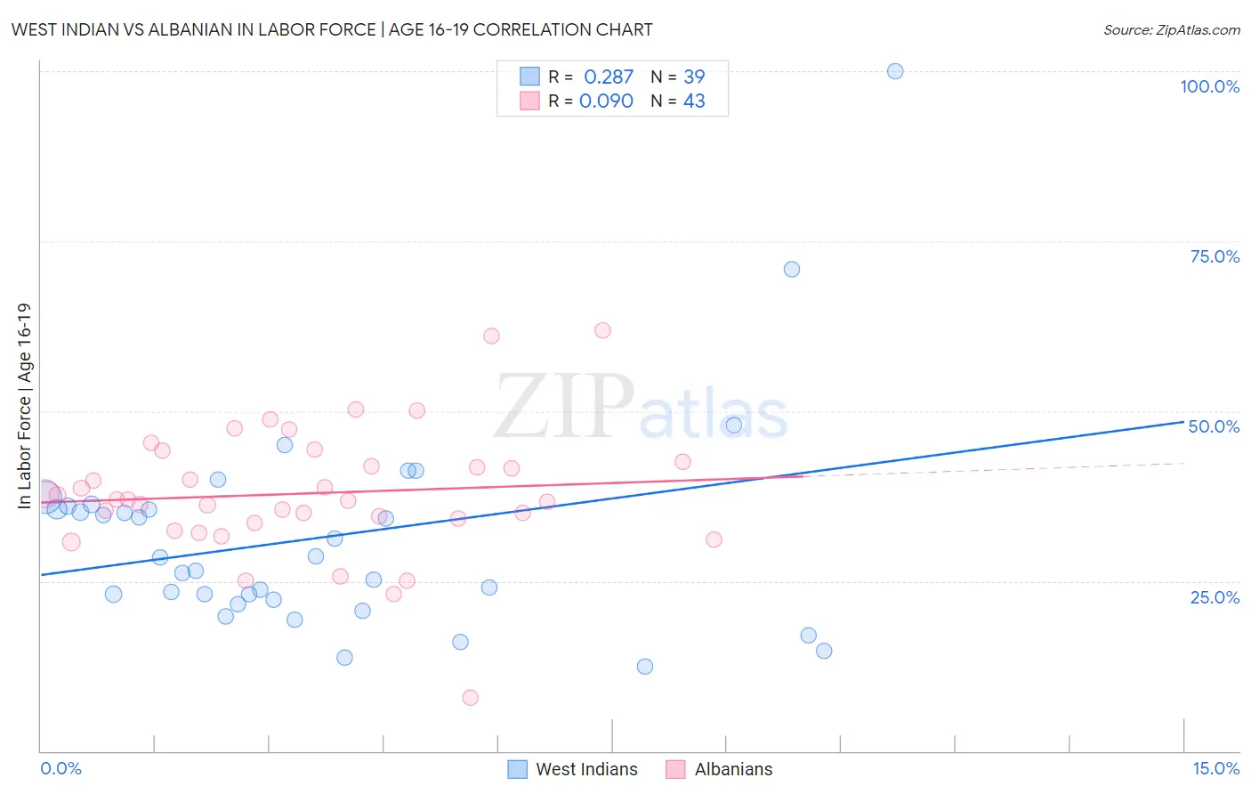 West Indian vs Albanian In Labor Force | Age 16-19