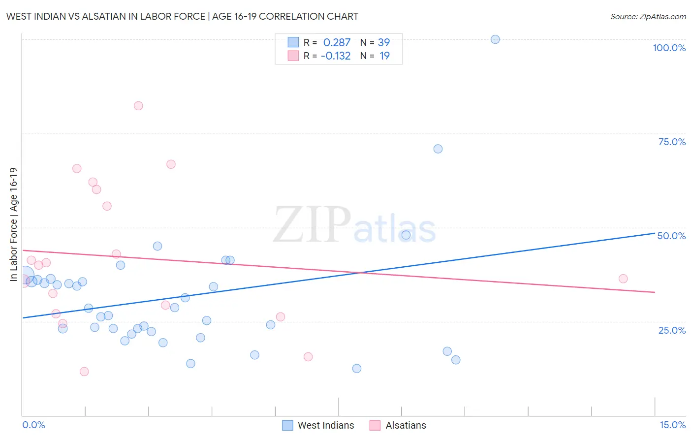 West Indian vs Alsatian In Labor Force | Age 16-19