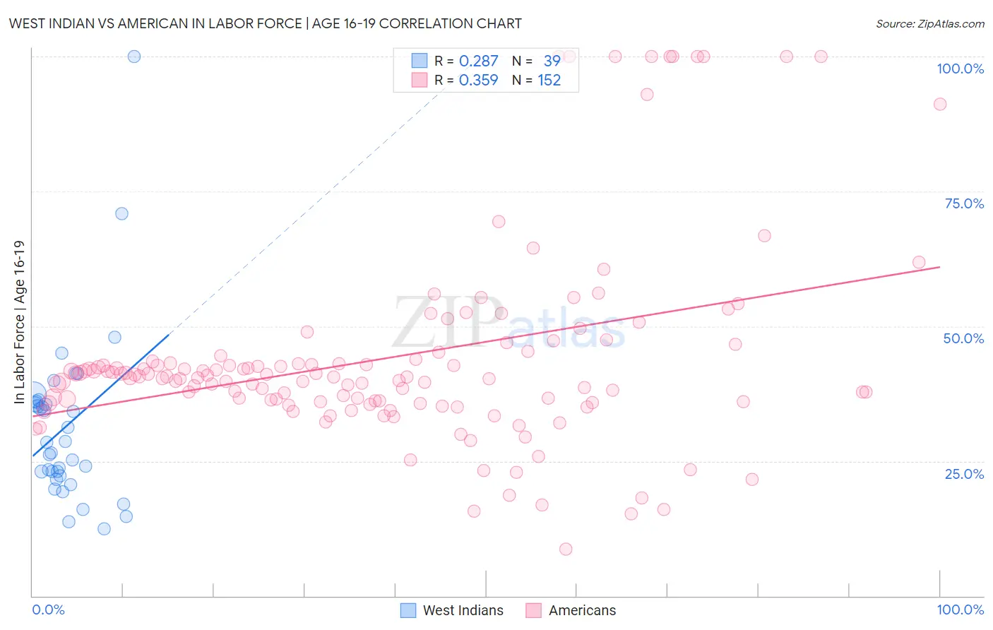 West Indian vs American In Labor Force | Age 16-19