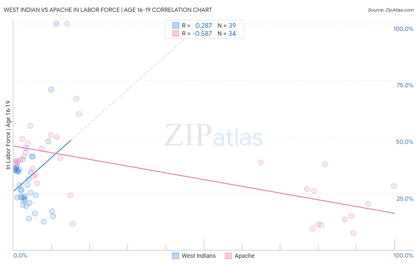 West Indian vs Apache In Labor Force | Age 16-19