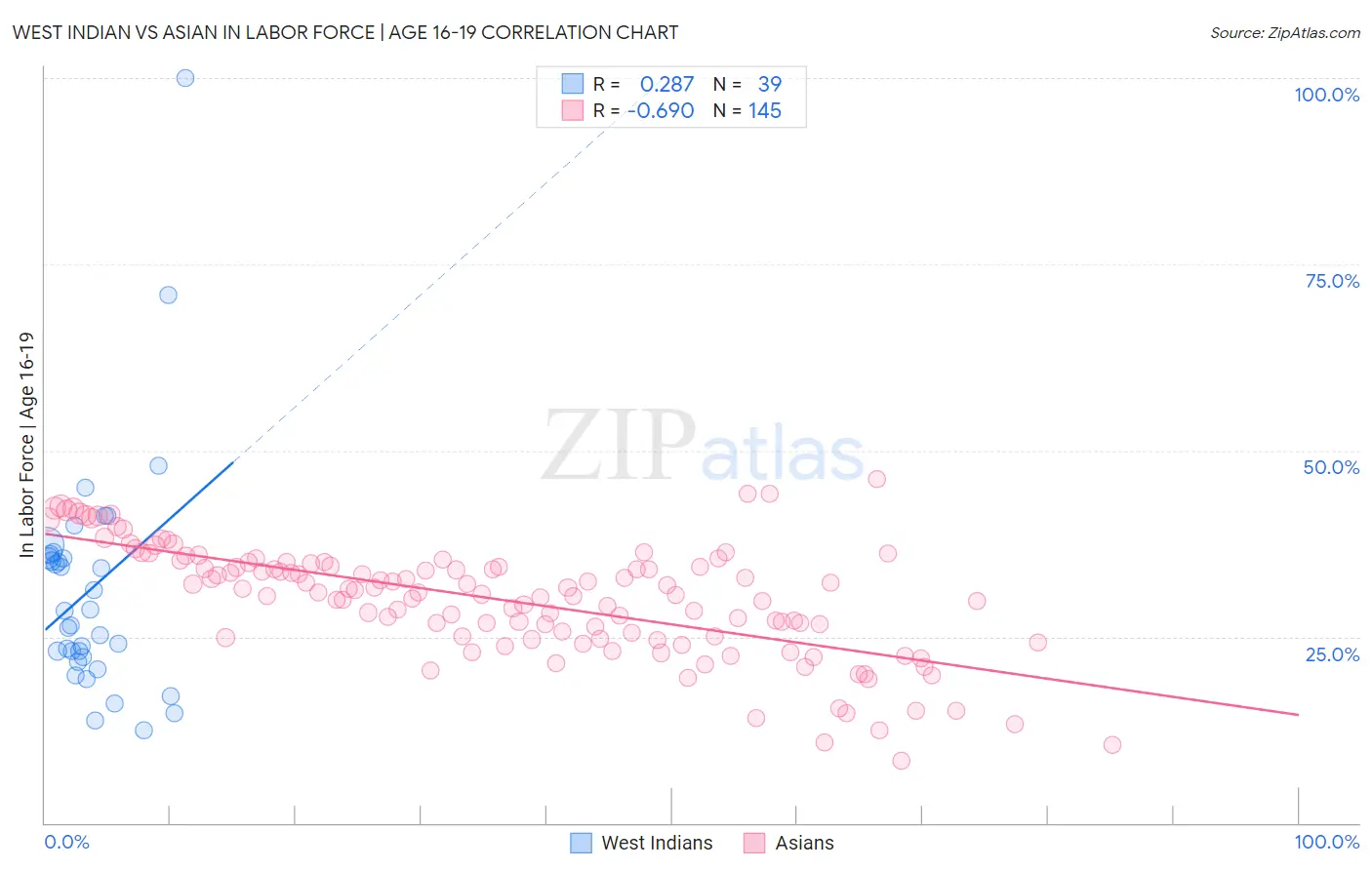 West Indian vs Asian In Labor Force | Age 16-19