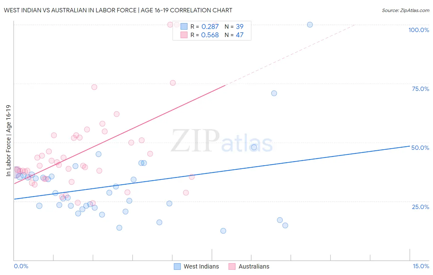 West Indian vs Australian In Labor Force | Age 16-19