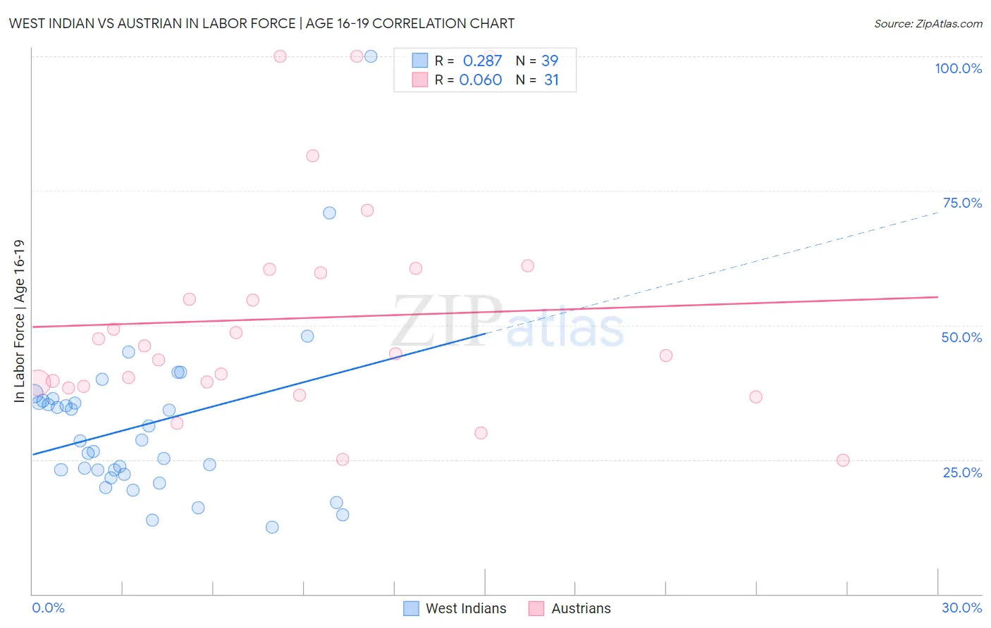 West Indian vs Austrian In Labor Force | Age 16-19