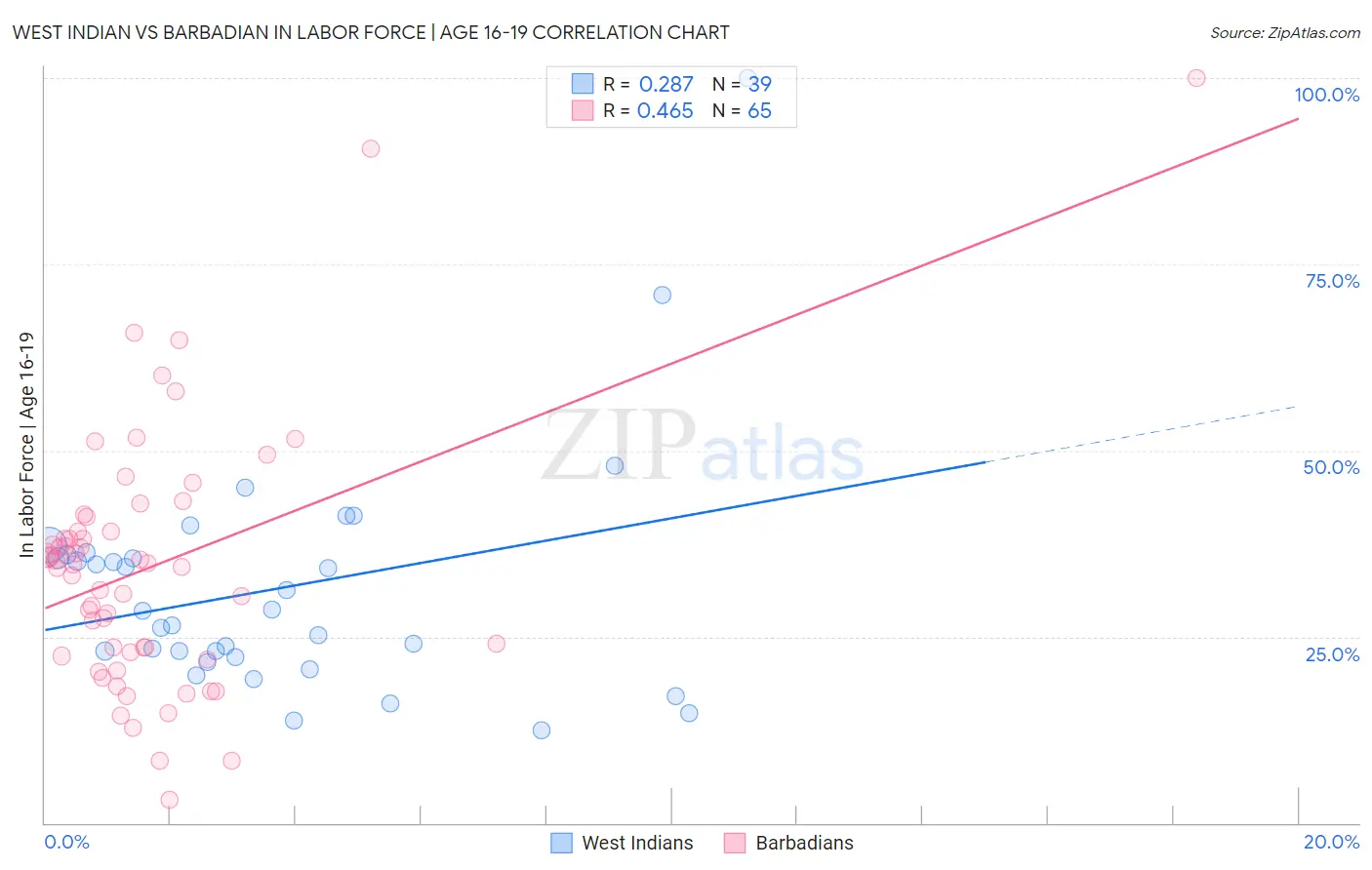 West Indian vs Barbadian In Labor Force | Age 16-19