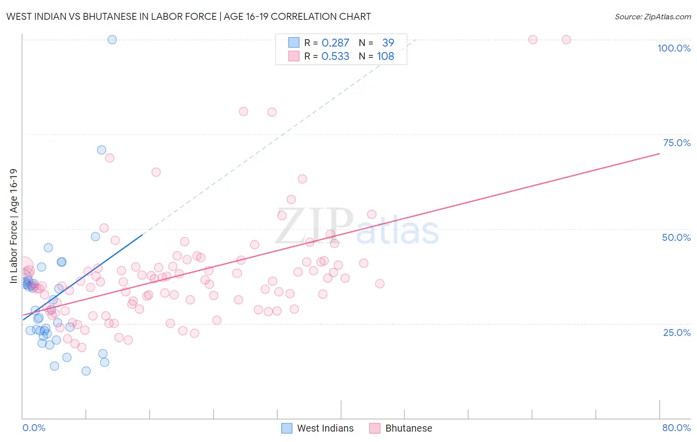 West Indian vs Bhutanese In Labor Force | Age 16-19