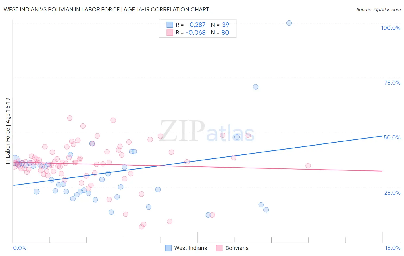 West Indian vs Bolivian In Labor Force | Age 16-19