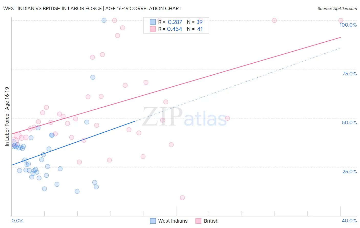 West Indian vs British In Labor Force | Age 16-19