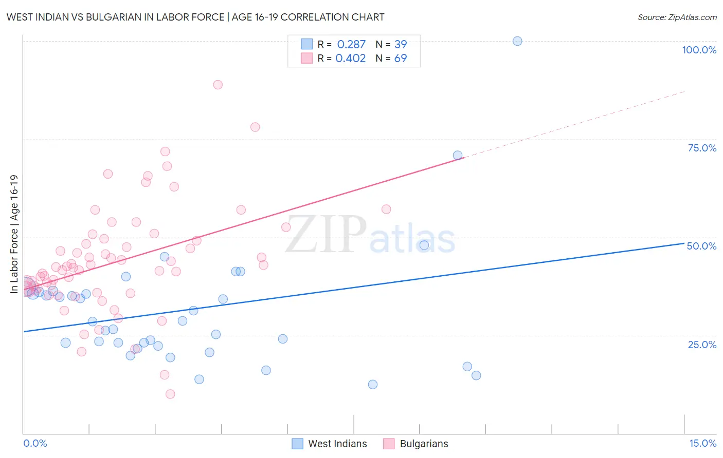 West Indian vs Bulgarian In Labor Force | Age 16-19