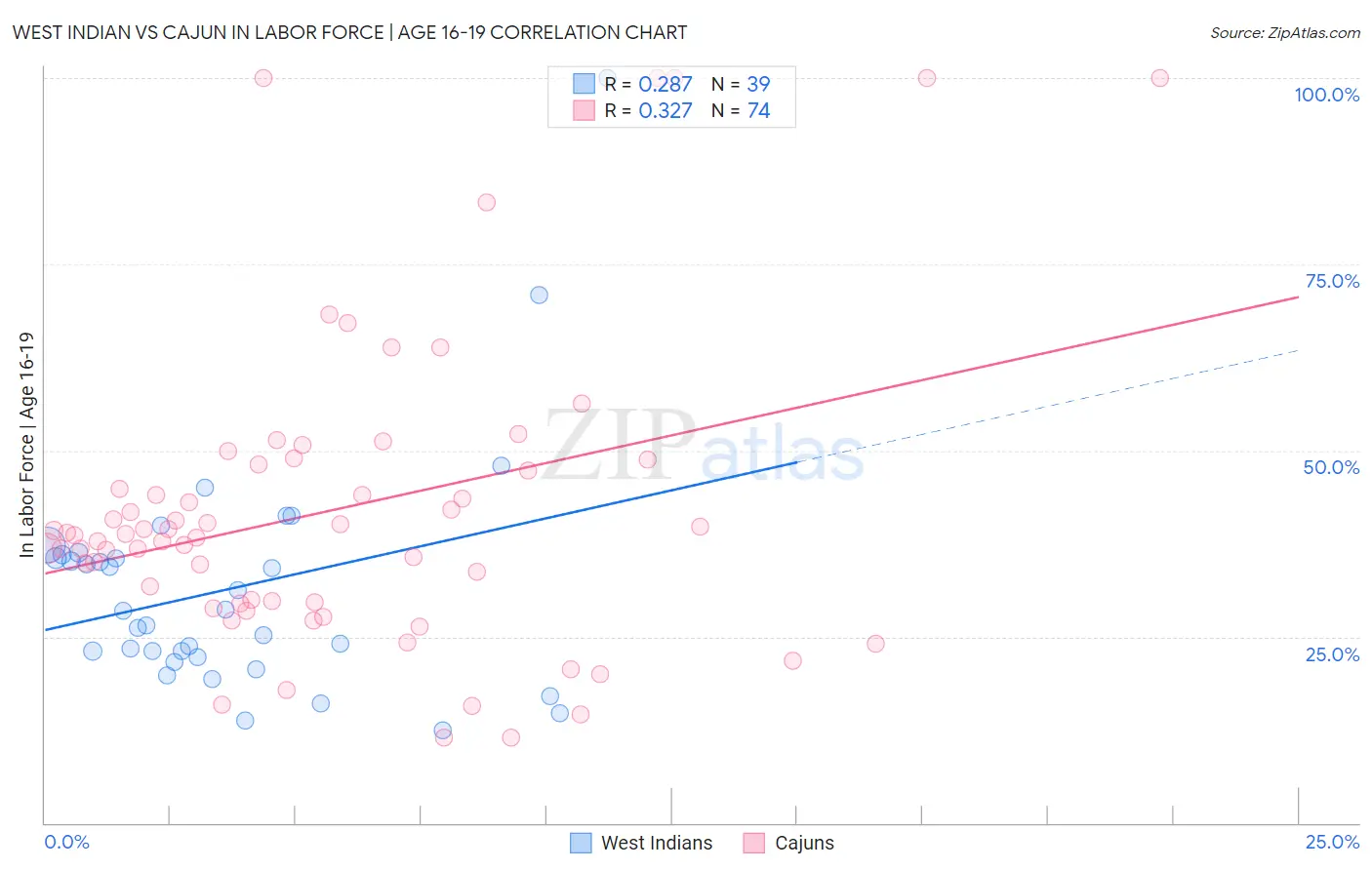 West Indian vs Cajun In Labor Force | Age 16-19