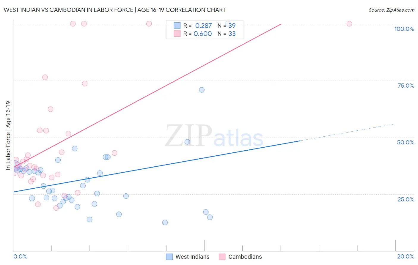 West Indian vs Cambodian In Labor Force | Age 16-19