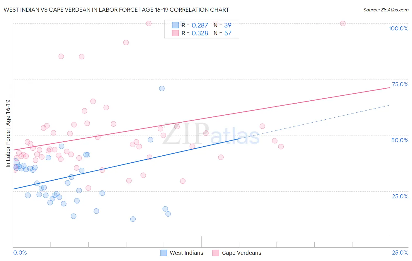 West Indian vs Cape Verdean In Labor Force | Age 16-19