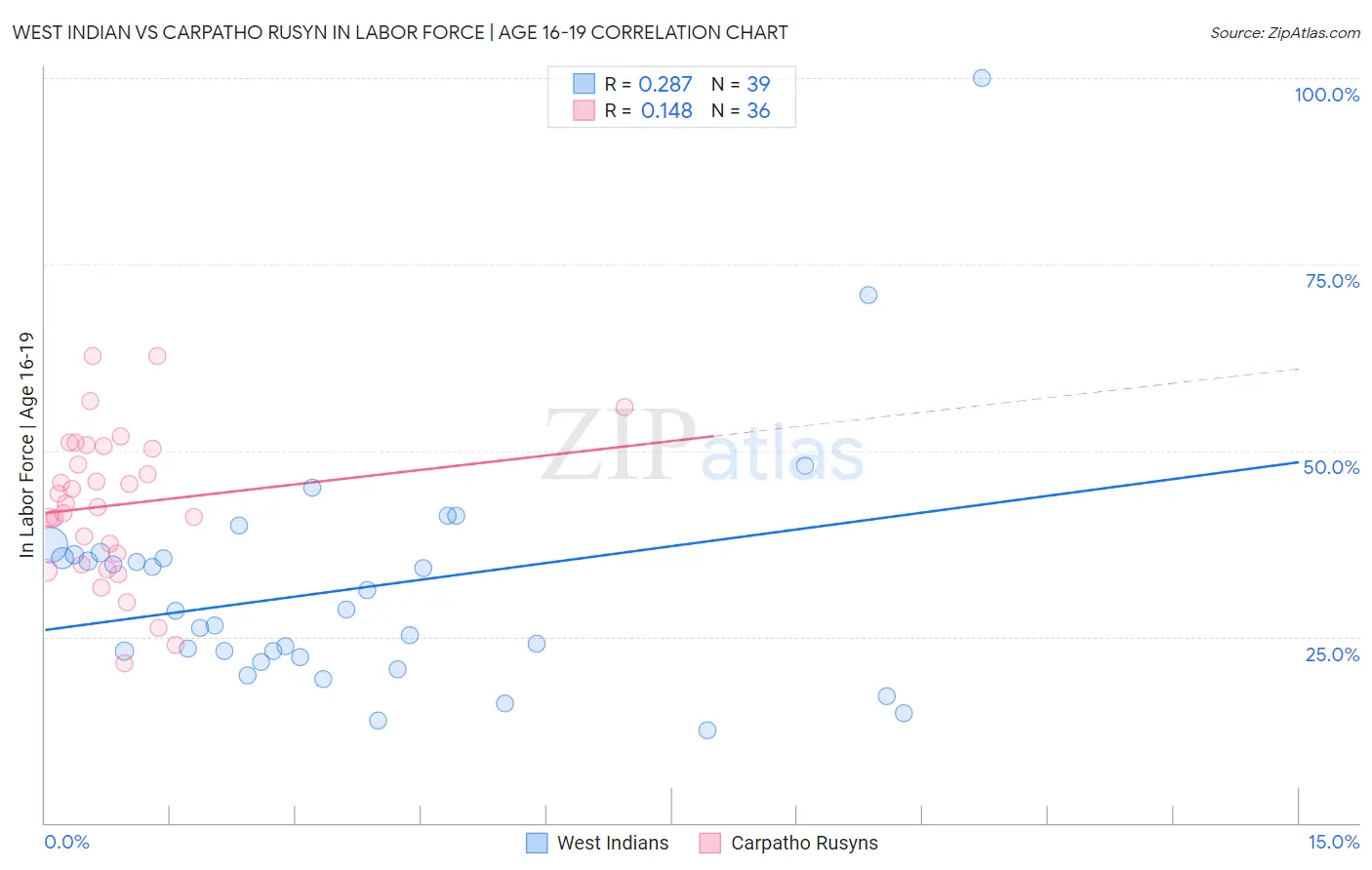 West Indian vs Carpatho Rusyn In Labor Force | Age 16-19