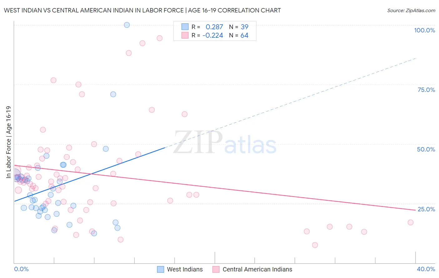 West Indian vs Central American Indian In Labor Force | Age 16-19
