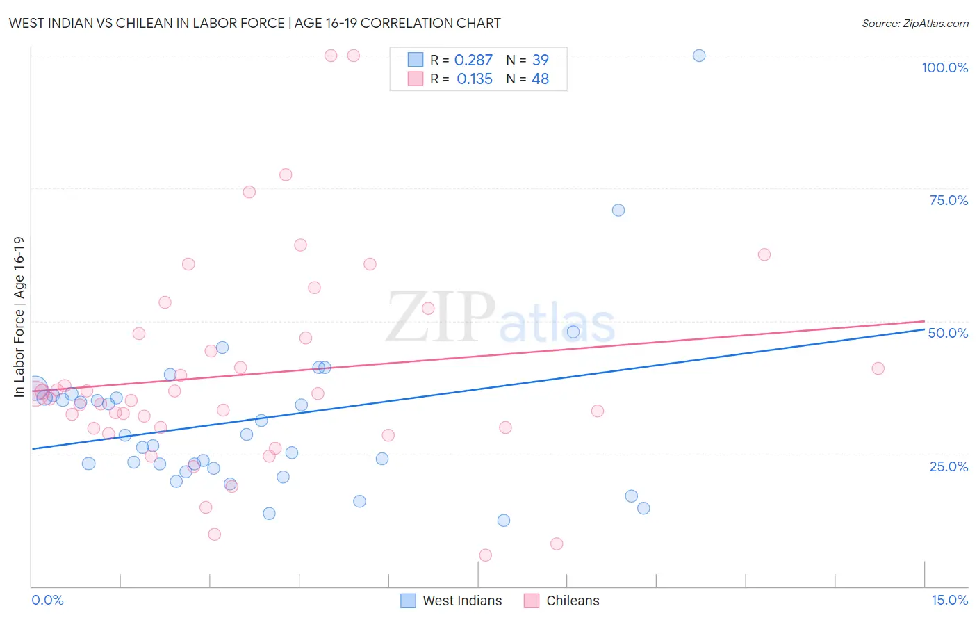 West Indian vs Chilean In Labor Force | Age 16-19