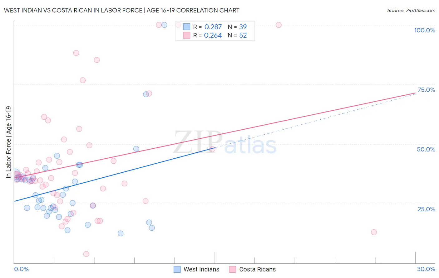 West Indian vs Costa Rican In Labor Force | Age 16-19