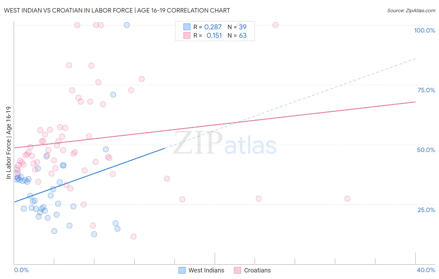 West Indian vs Croatian In Labor Force | Age 16-19