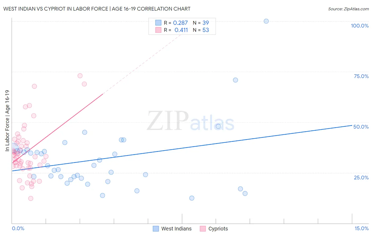 West Indian vs Cypriot In Labor Force | Age 16-19