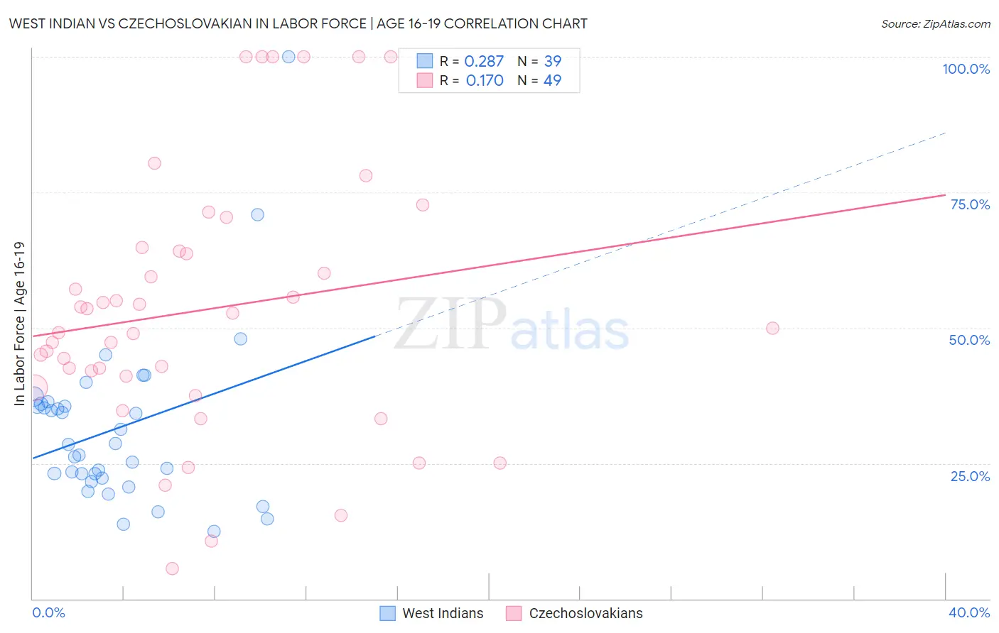 West Indian vs Czechoslovakian In Labor Force | Age 16-19